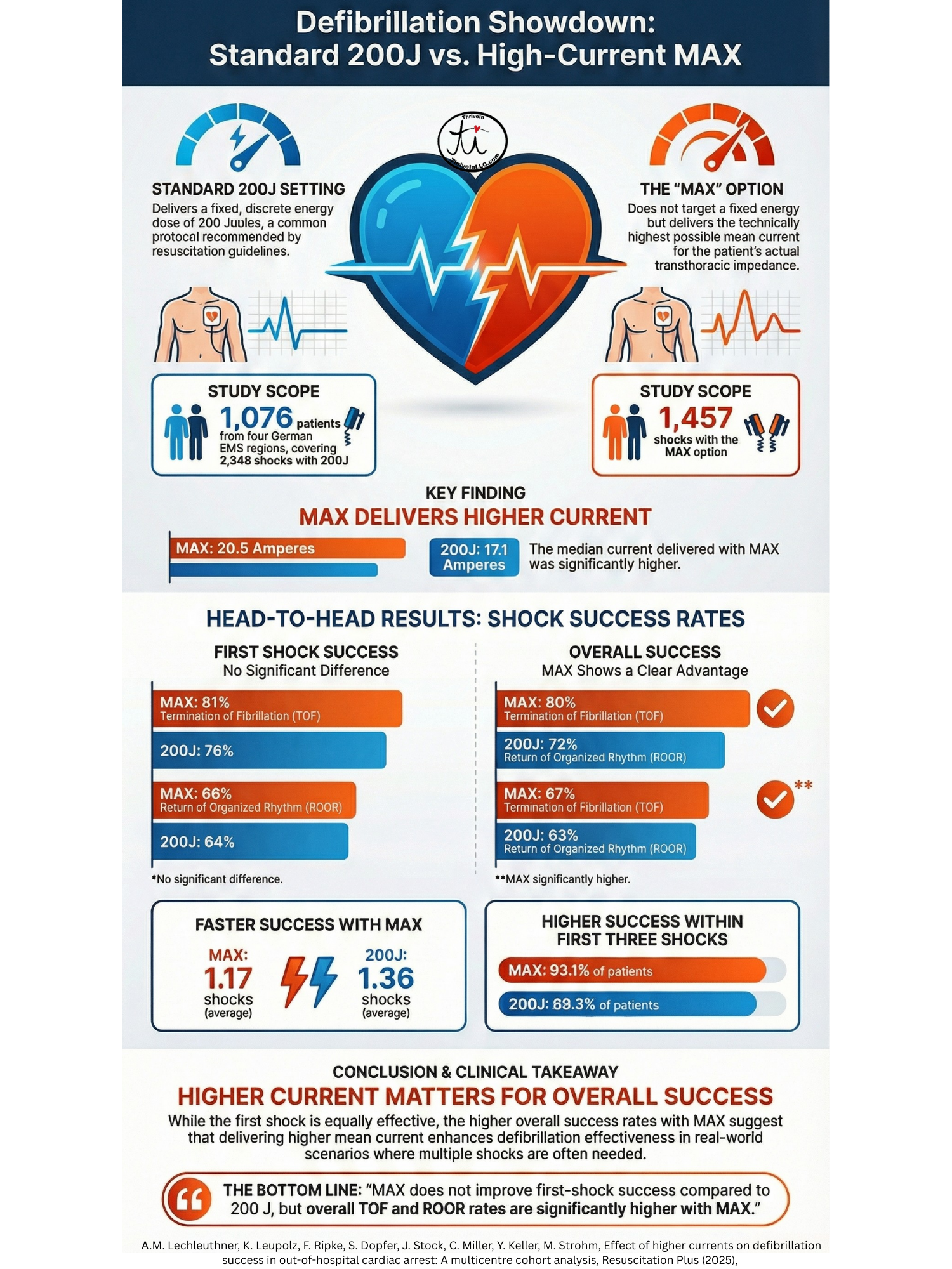 Rethinking the Shock: What a New Cardiac Arrest Study Reveals About Defibrillation