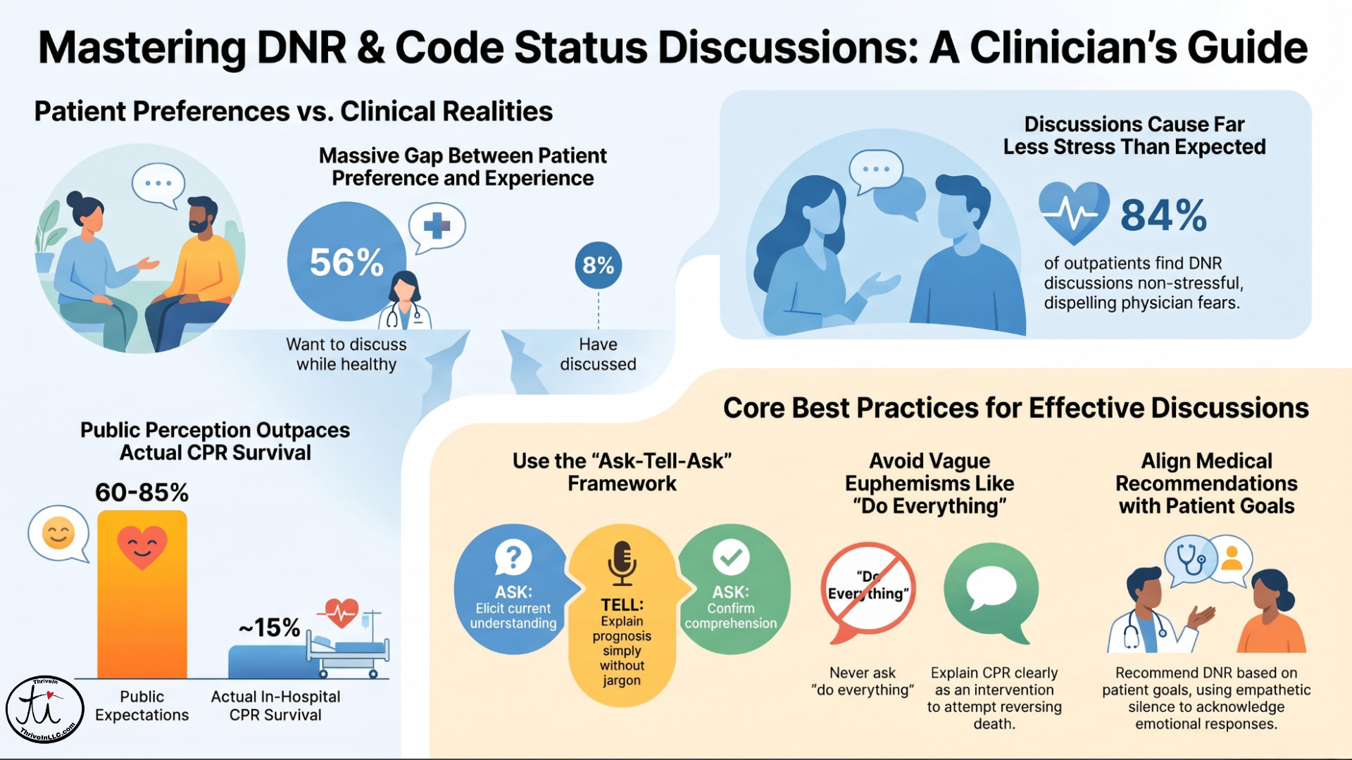 Mastering the Code Status Conversation