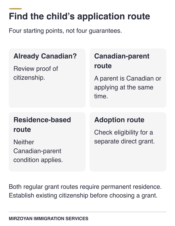 Canadian citizenship route selector for minors covering proof, Canadian parents, residence, and adoption.