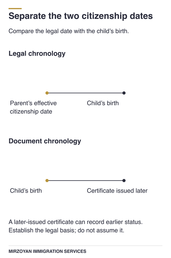 Parent citizenship date compared with a child's birth date