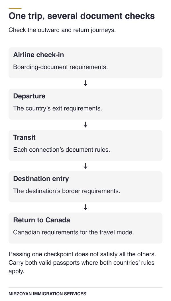 Passport checkpoints for dual citizenship travel to Canada