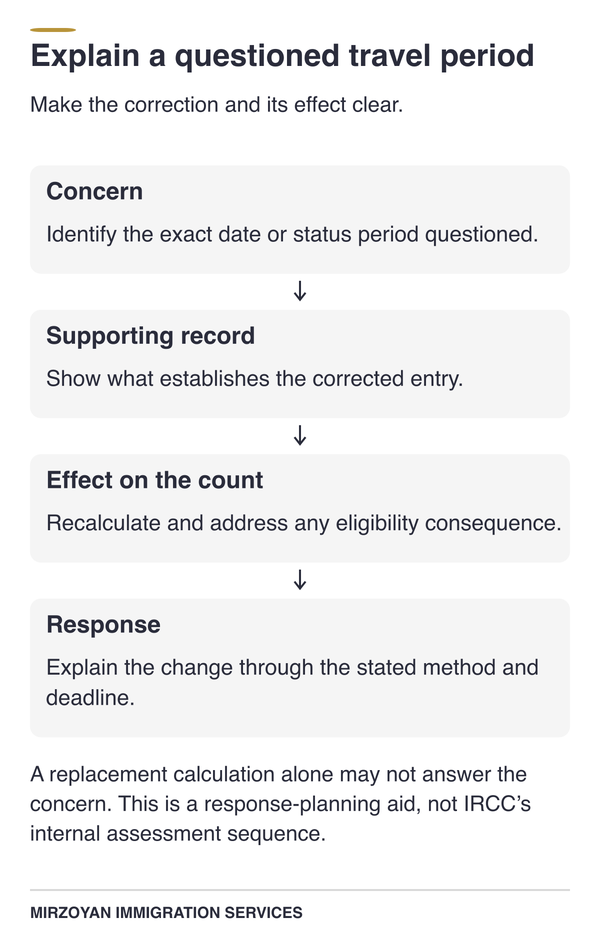 Travel-date response preparation showing the officer's concern, supporting record and effect on the day count.
