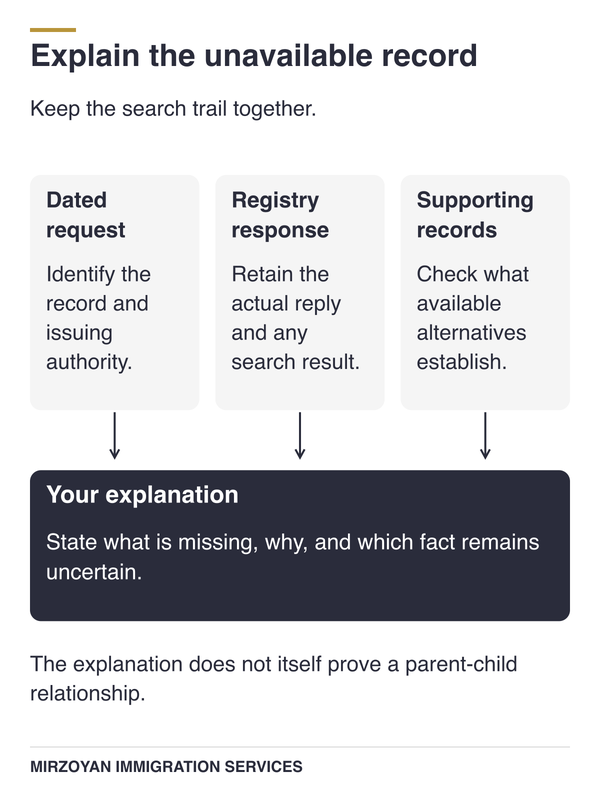Record requests and the issuing authority's reply support an explanation of missing citizenship evidence.
