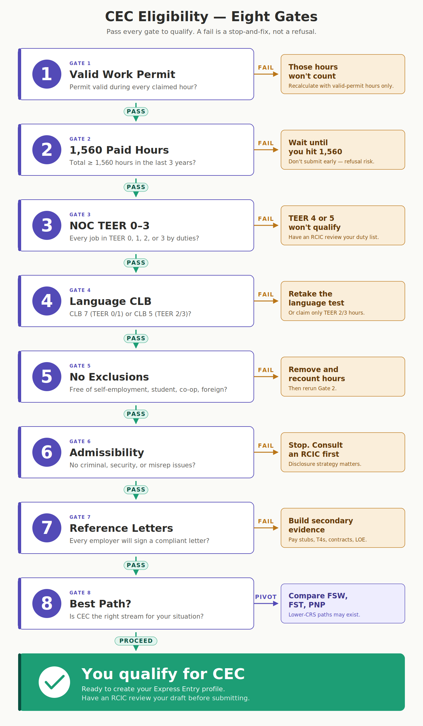 CEC Eligibility Checklist: Do You Qualify in 2026? — Mirzoyan ...