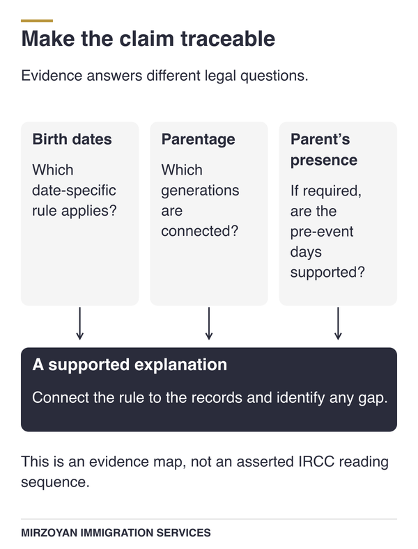 Birth dates, parentage records and parental presence evidence supporting a citizenship claim.