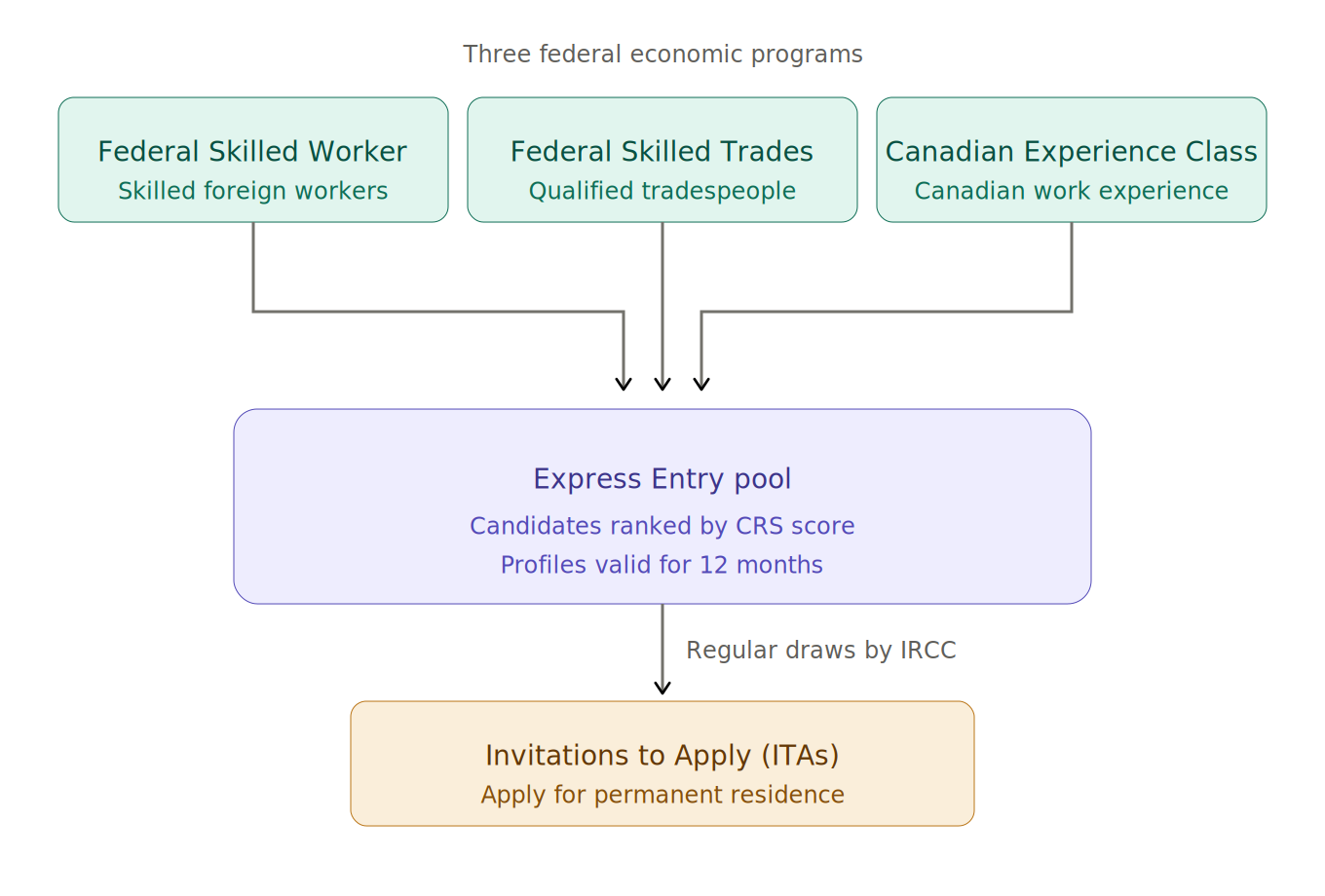 Express Entry Canada 2026: Complete Guide for Applicants