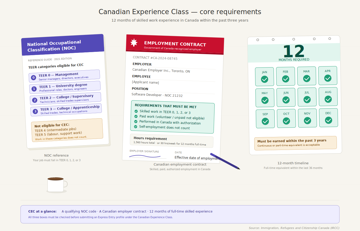 Canadian Experience Class Requirements in 2026: Full Guide