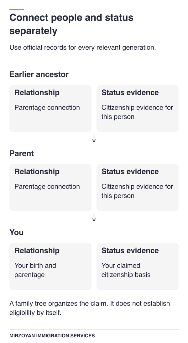 Parentage records connect generations while separate records support each person's Canadian citizenship.