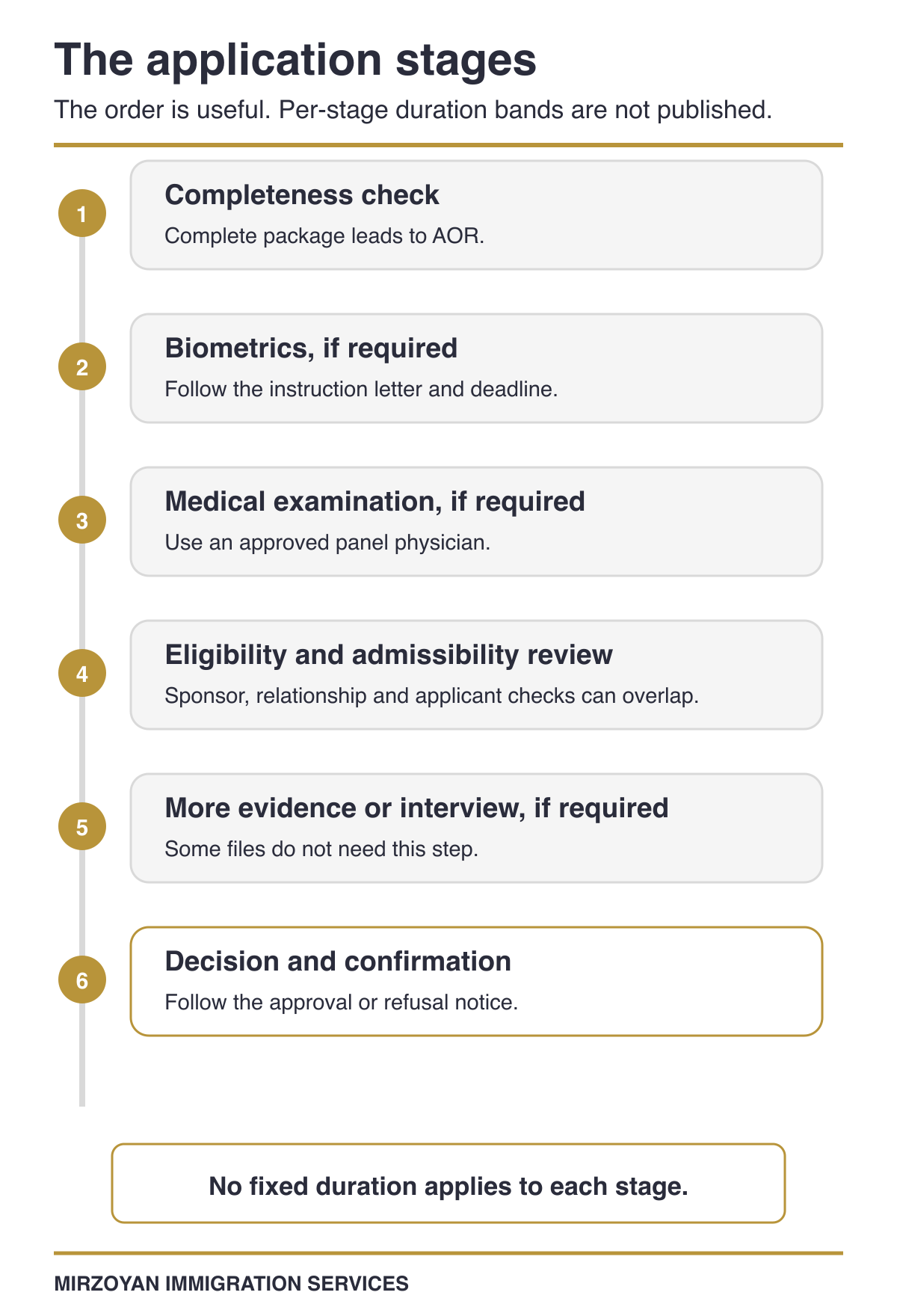 Spousal sponsorship application stages from completeness check to decision