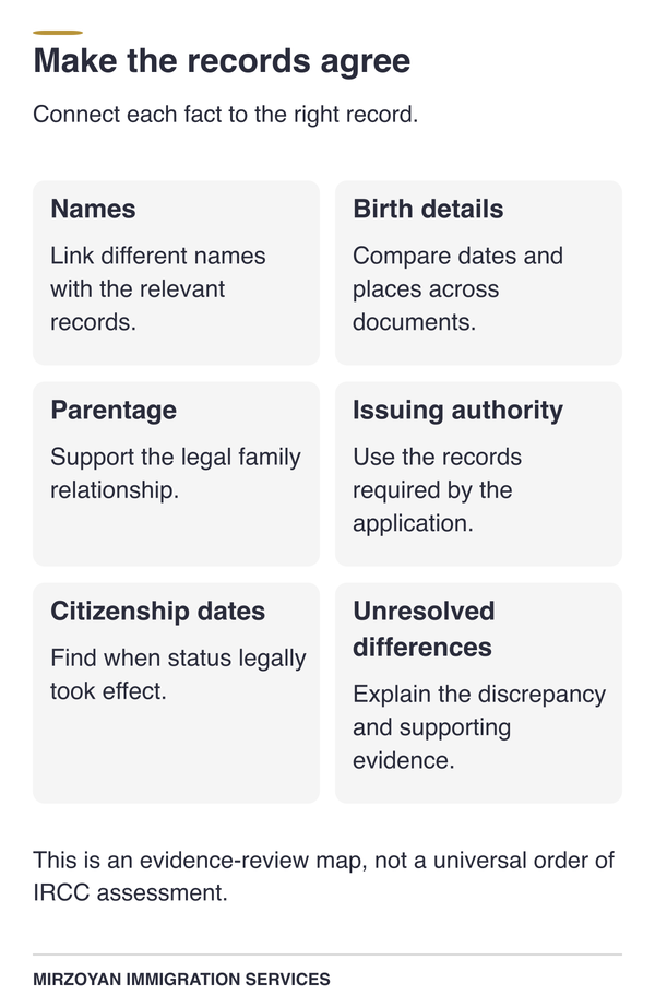 Review of names, dates and parentage in Canadian citizenship proof documents.