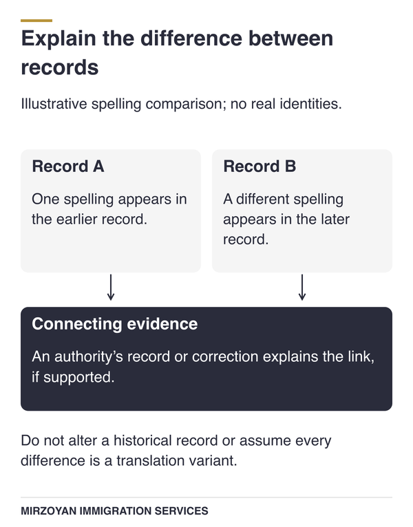 Canadian citizenship procedural fairness letter evidence explaining different names in family records