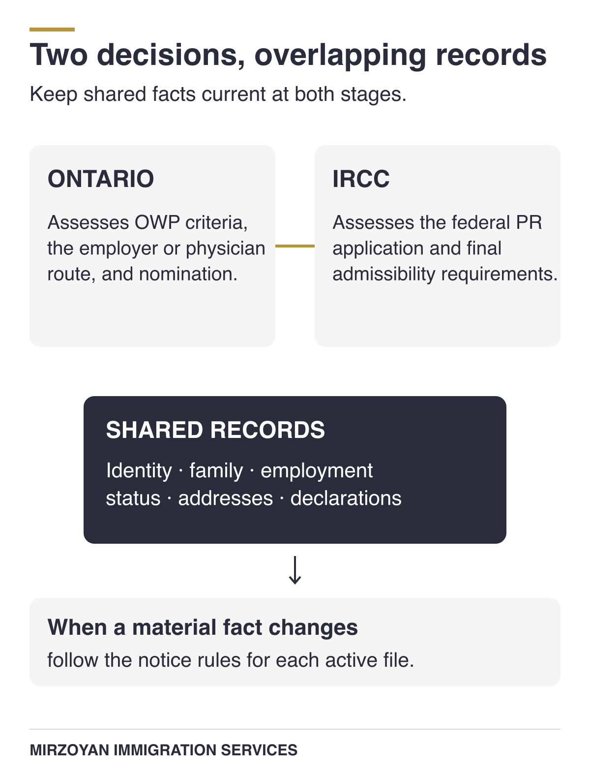 OINP nomination and IRCC permanent residence decisions use overlapping application records