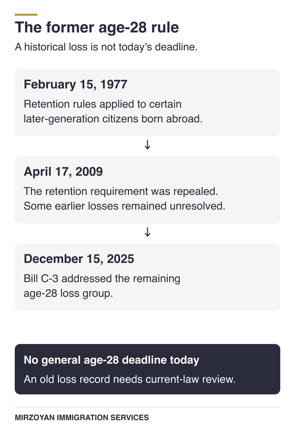 Former Canadian citizenship age-28 retention rule and later restoration timeline.