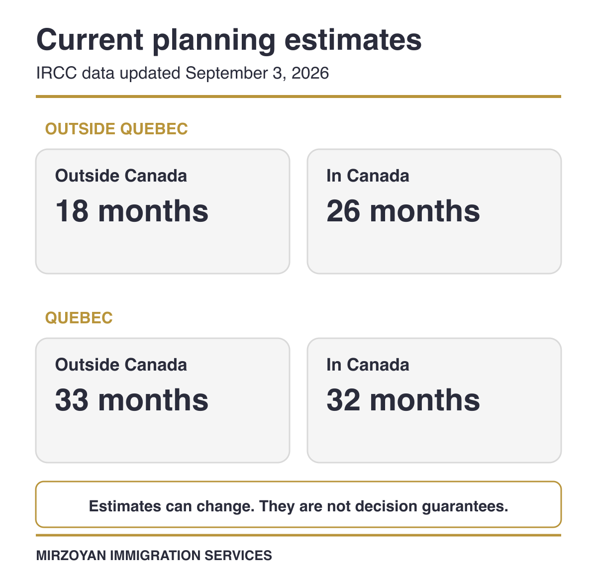 IRCC spousal sponsorship processing time estimates for Canada and Quebec in September 2026
