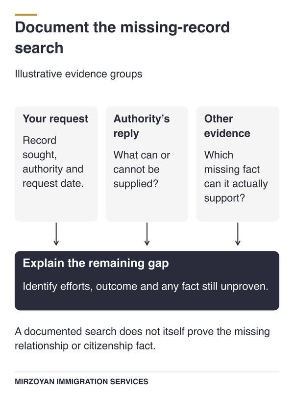 Documenting attempts to obtain missing family records