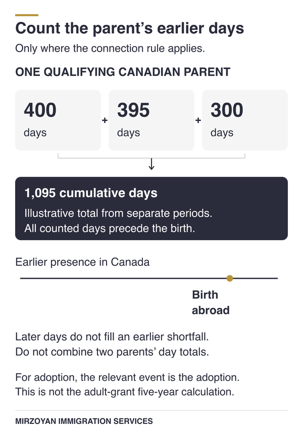 1,095-day Canadian connection rule before a child's birth or adoption abroad.