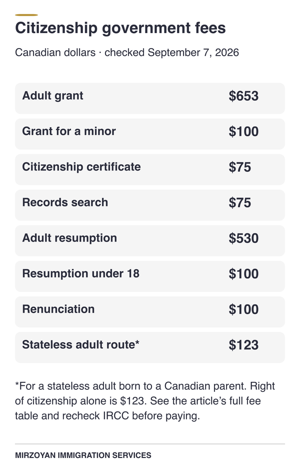 Current Canadian citizenship application fees in Canadian dollars