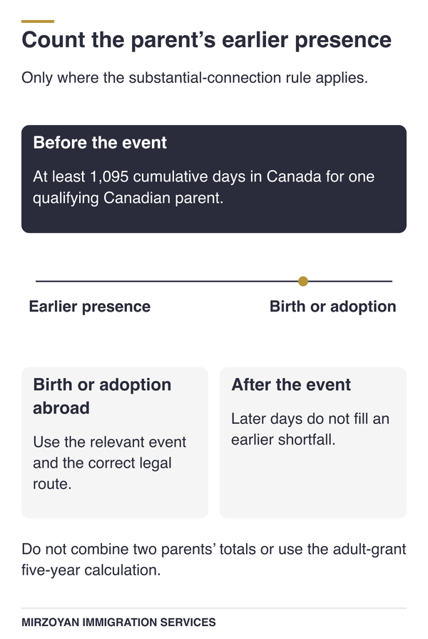 Canadian parent's 1,095-day physical-presence requirement before a qualifying birth or adoption abroad.