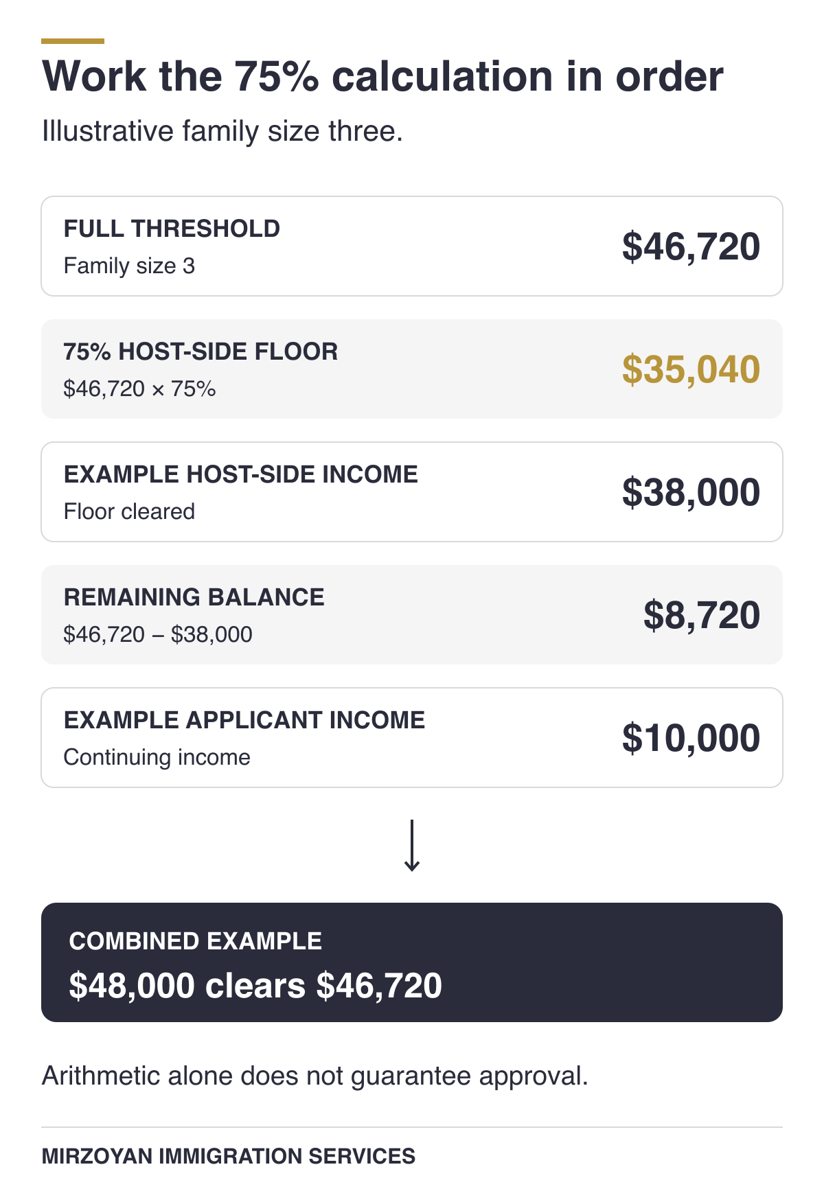 Super Visa 75 percent income calculation for host and parent income