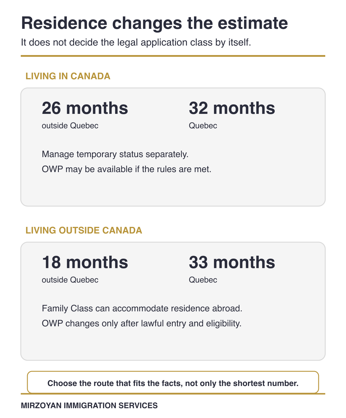 Spousal sponsorship processing comparison for applicants living in Canada and outside Canada in 2026