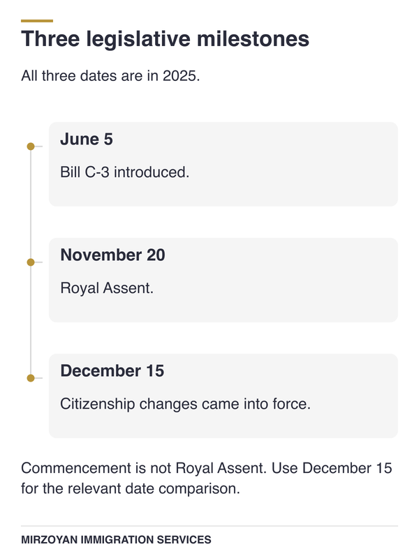 Bill C-3 introduction, Royal Assent and commencement on three separate dates in 2025.