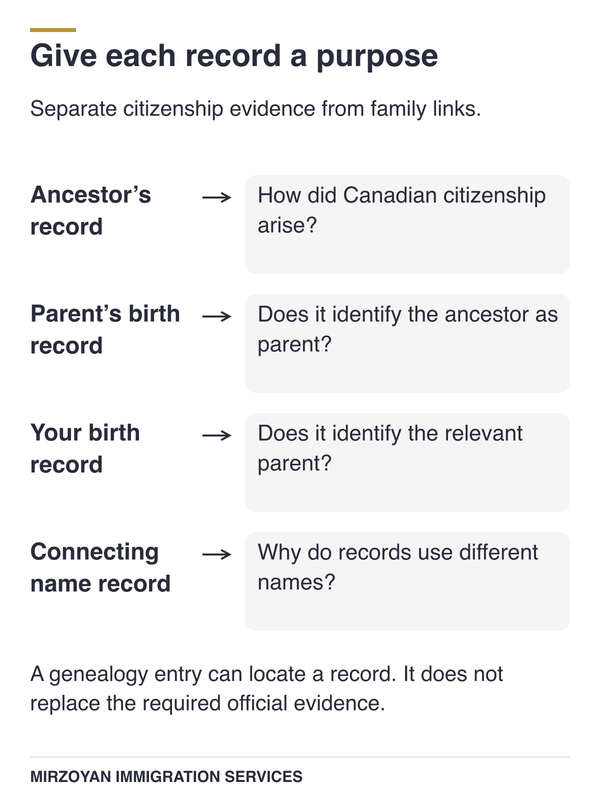 Birth and citizenship records connecting three generations