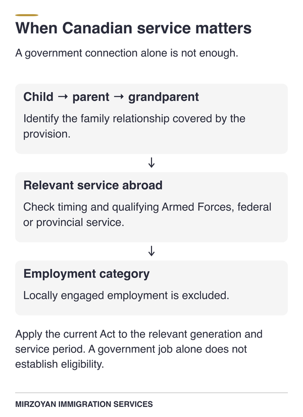 Crown servant exception to the first generation citizenship rule