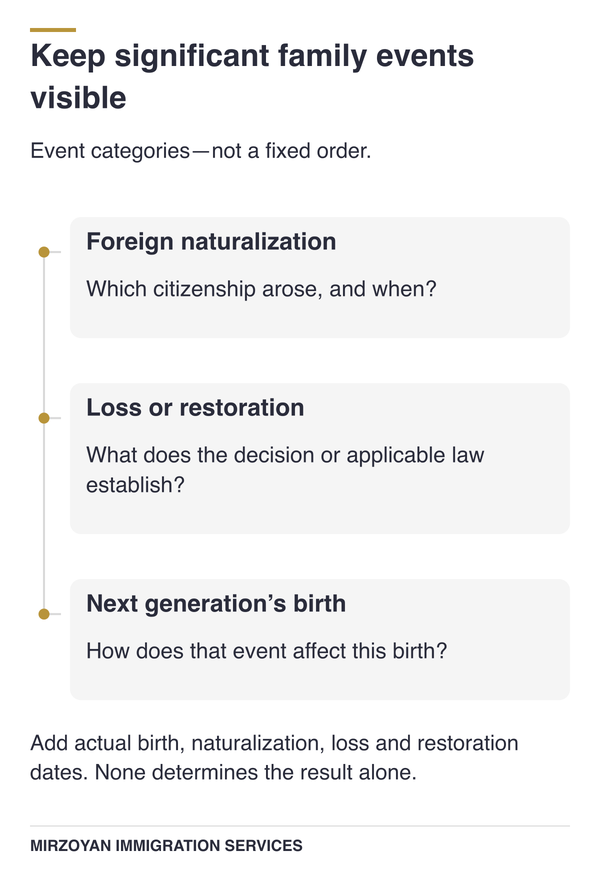 Historical citizenship events beside family birth dates