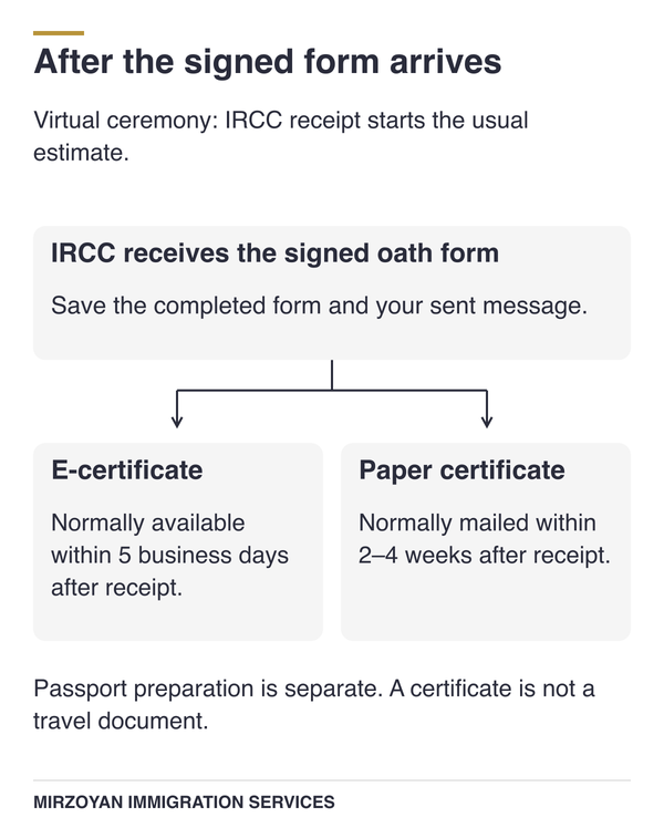 Signed oath form, citizenship certificate and passport preparation as separate steps.
