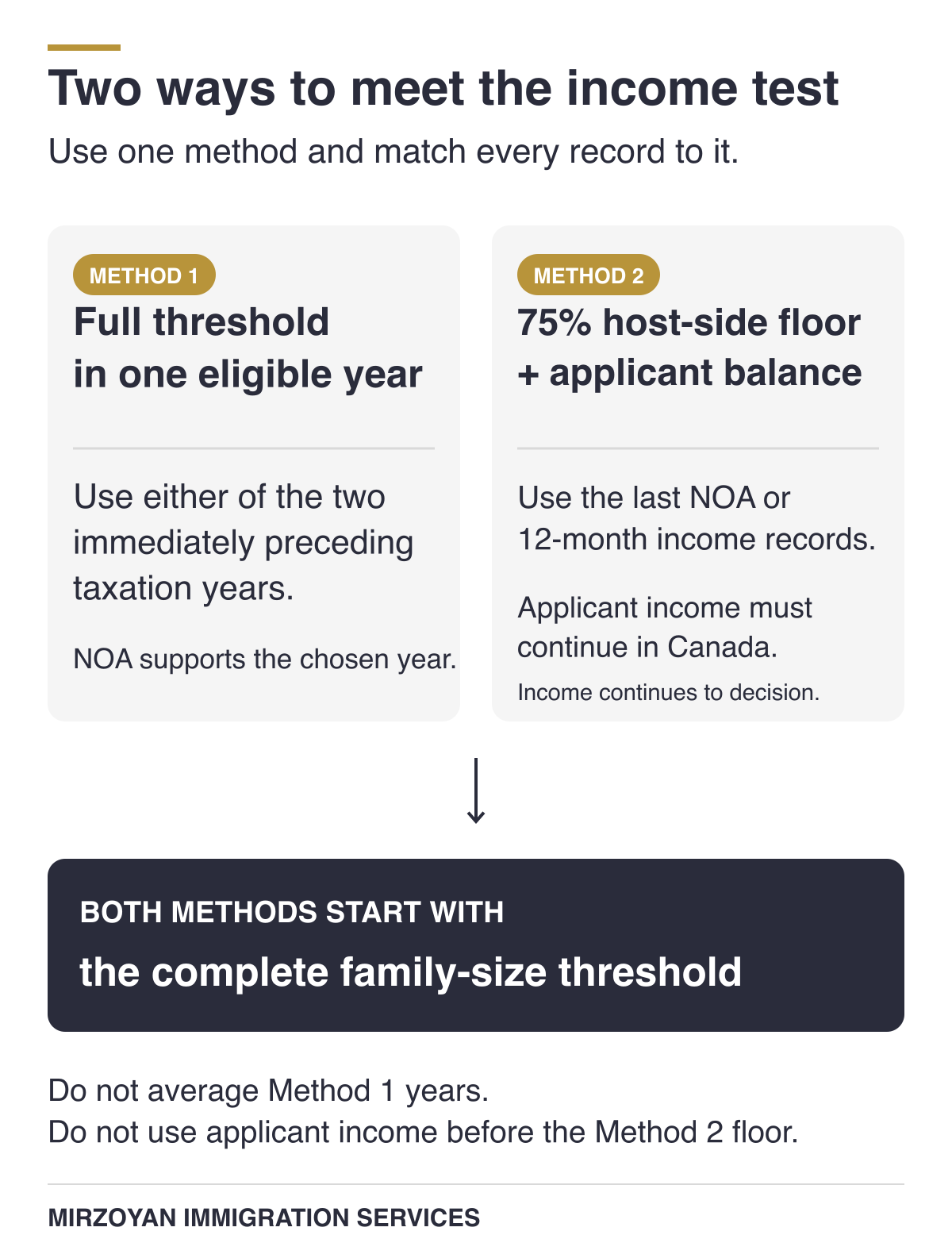 Super Visa income requirement comparison between Method 1 and Method 2