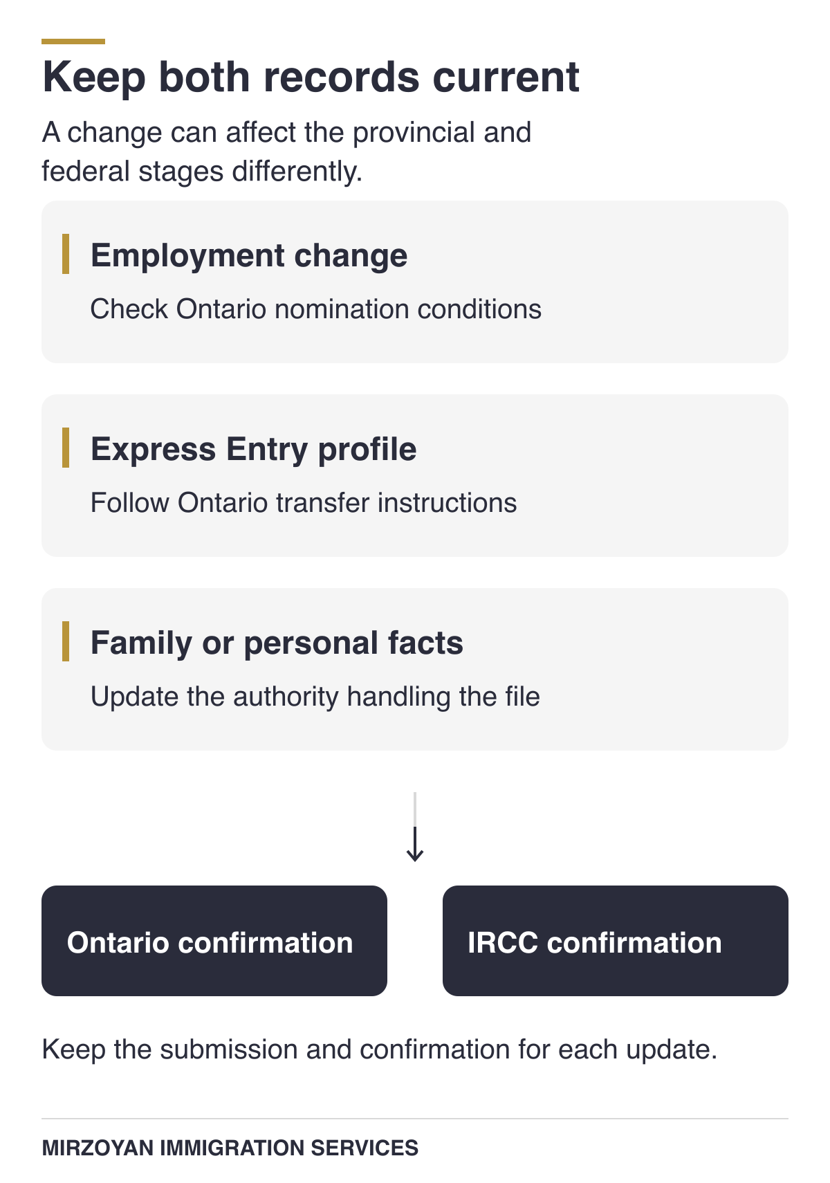 OINP nominees keep provincial conditions and federal application information current