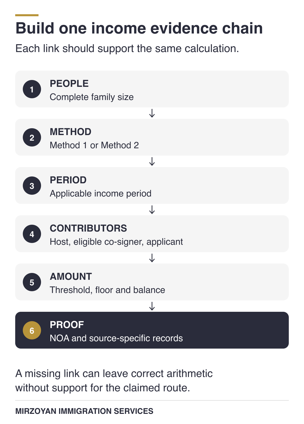 IRCC Super Visa income evidence chain for family size and proof