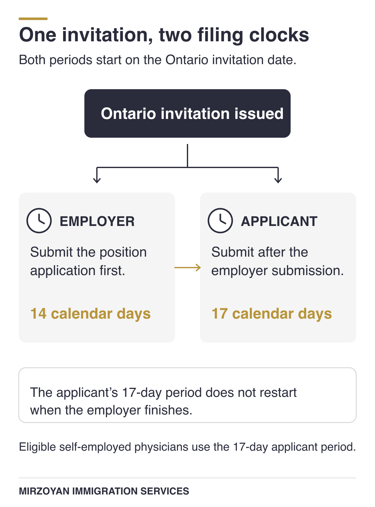 OINP invitation starts linked 14-day employer and 17-day applicant filing periods