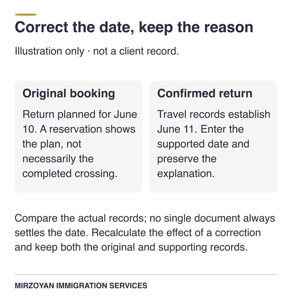 Illustrative travel entry linking a corrected return date to a revised itinerary and completed-travel record.