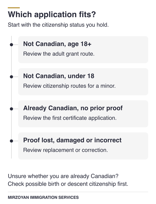 Canadian citizenship requirements route decision tree for grant, proof, citizenship for a minor, and replacement applications