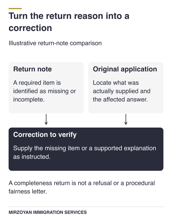 Returned Canadian citizenship application letter identifying the item that needs correction