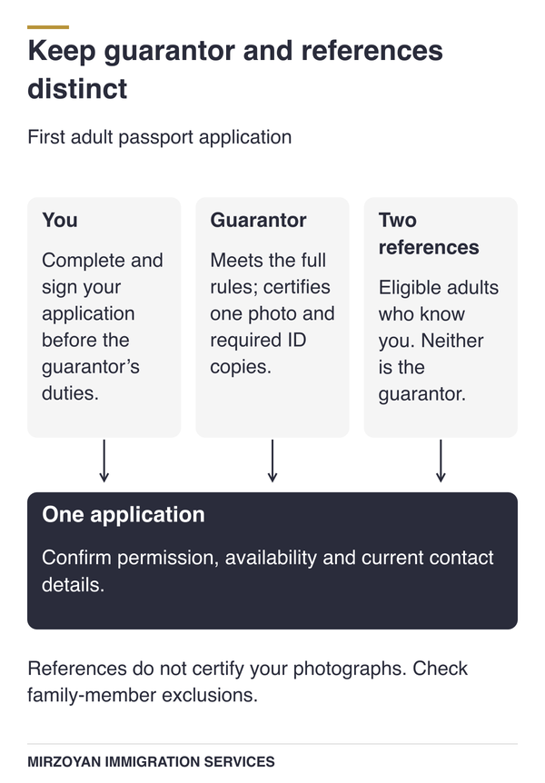 Guarantor and reference roles for a first Canadian passport