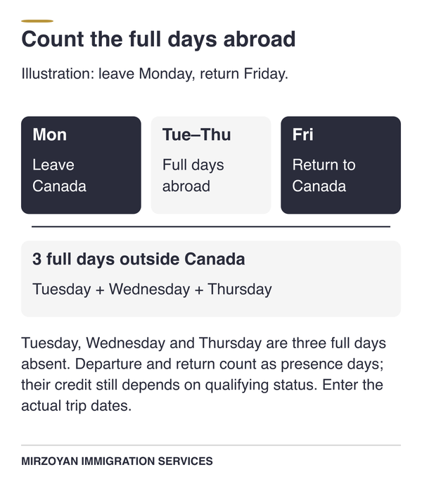 Monday departure and Friday return with Tuesday, Wednesday and Thursday counted as full days abroad.