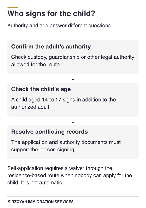 Custody documents and signatures for a Canadian citizenship application involving a minor.