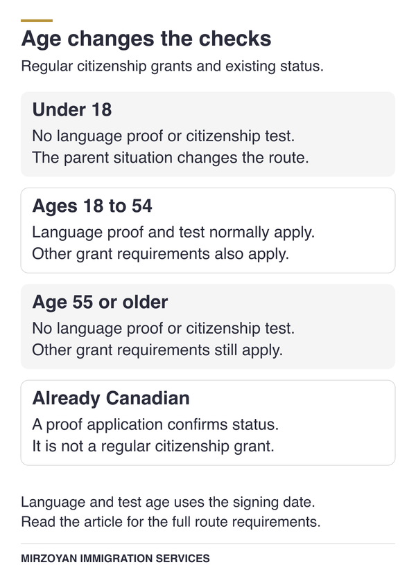 Canadian citizenship requirements by age and legal route