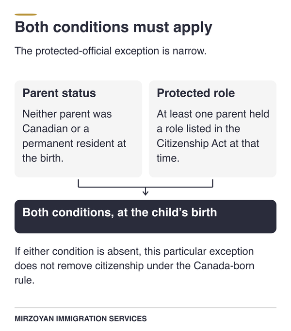 Protected-official exception to Canadian birthright citizenship