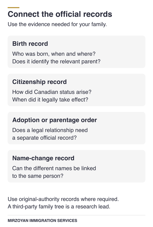 Original-authority records used to prove Canadian citizenship by descent.