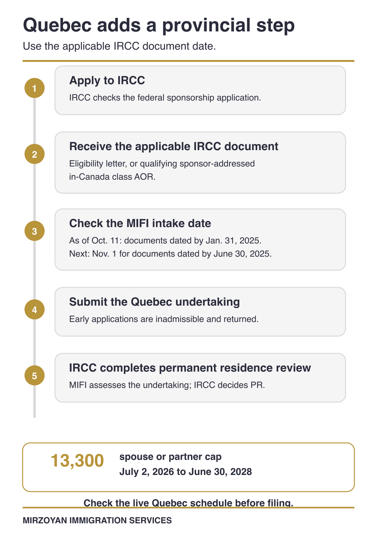Quebec spousal sponsorship undertaking intake schedule and federal permanent residence process in 2026