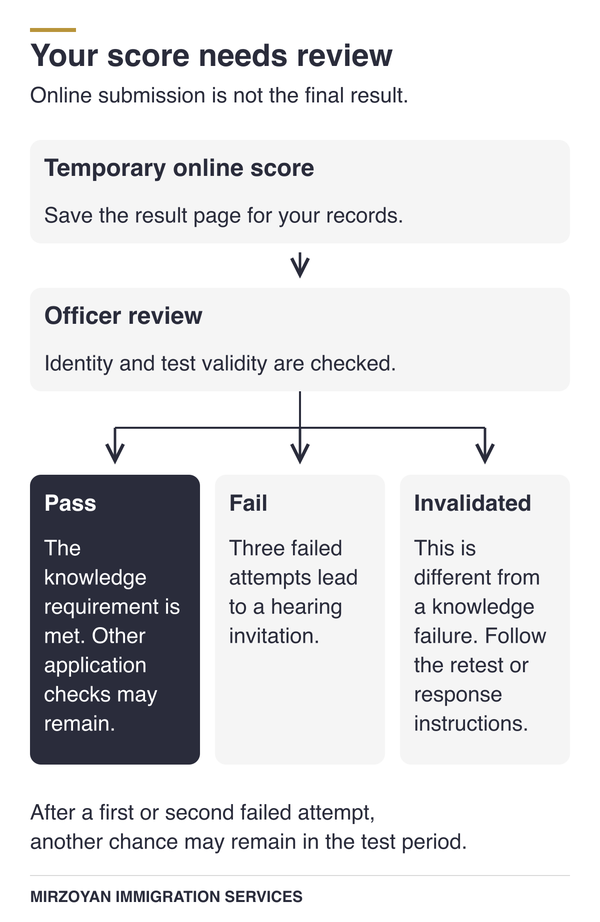 Canadian citizenship test temporary score and official result process