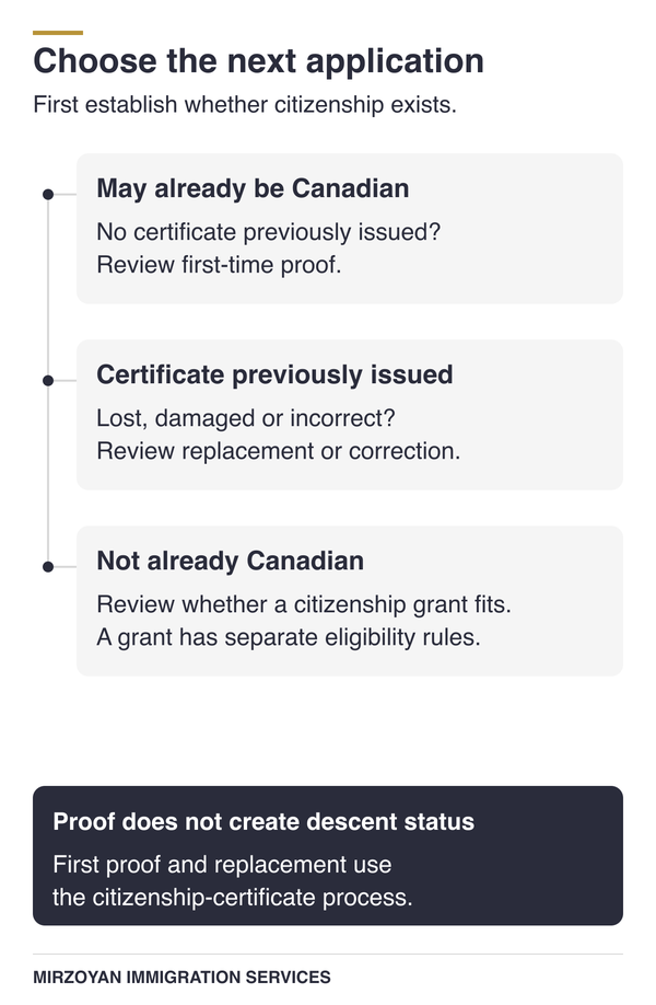 Canadian citizenship pathway comparing first-time proof, certificate replacement, and citizenship grant.
