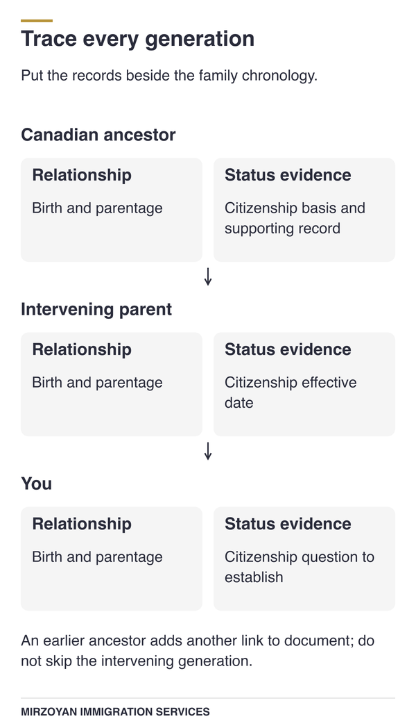 Family timeline for Canadian citizenship by descent through grandparents