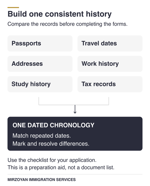 Evidence chronology for a Canadian citizenship application