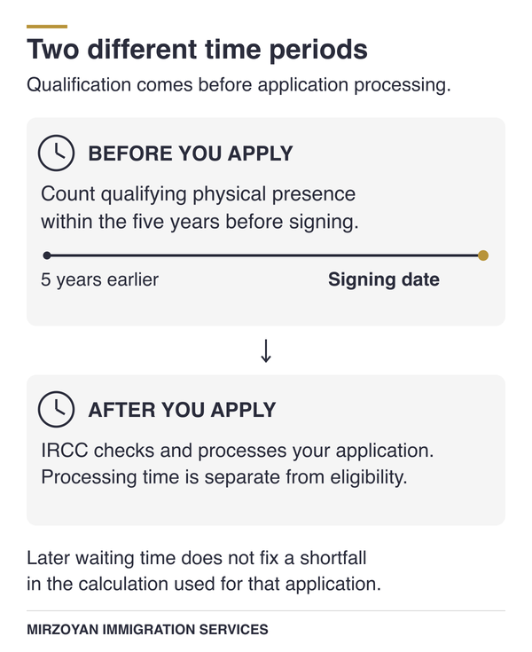Physical presence qualification time compared with Canadian citizenship processing time