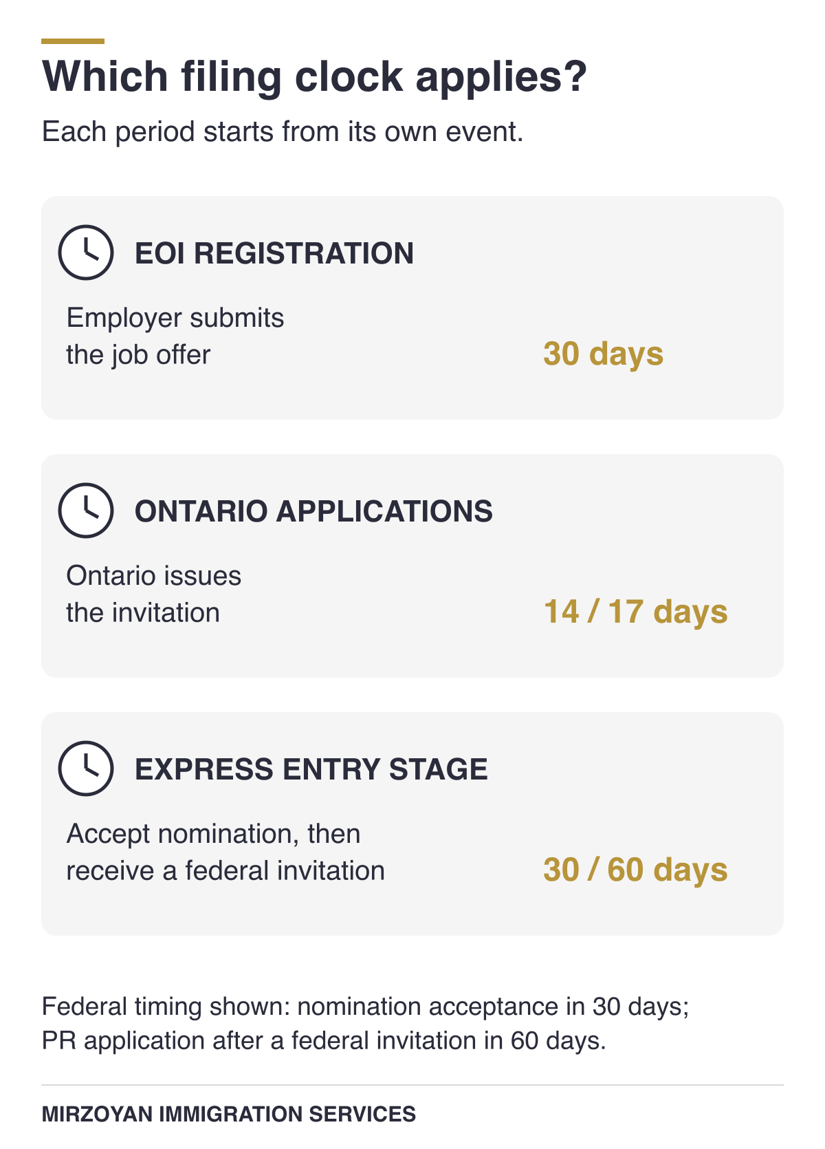OINP registration, Ontario application and federal filing deadlines start from different events