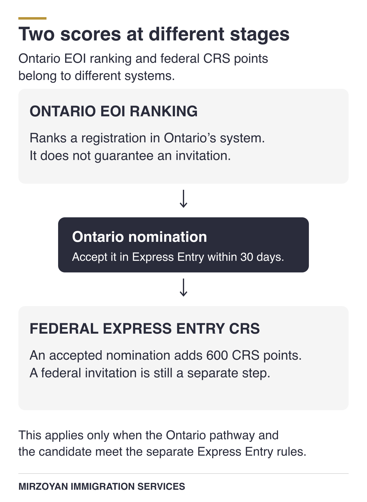 OINP EOI ranking and Express Entry CRS points belong to different stages